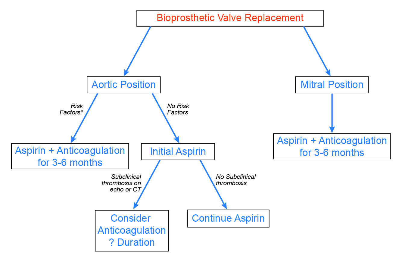 Anticoagulation Strategies After Bioprosthetic Valve